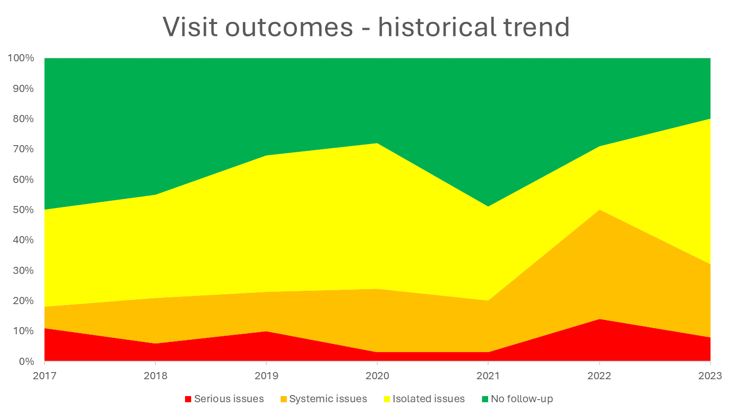 Visit outcomes - historical