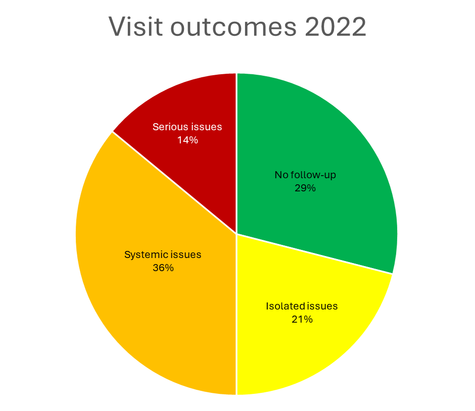 Visit outcomes 2022