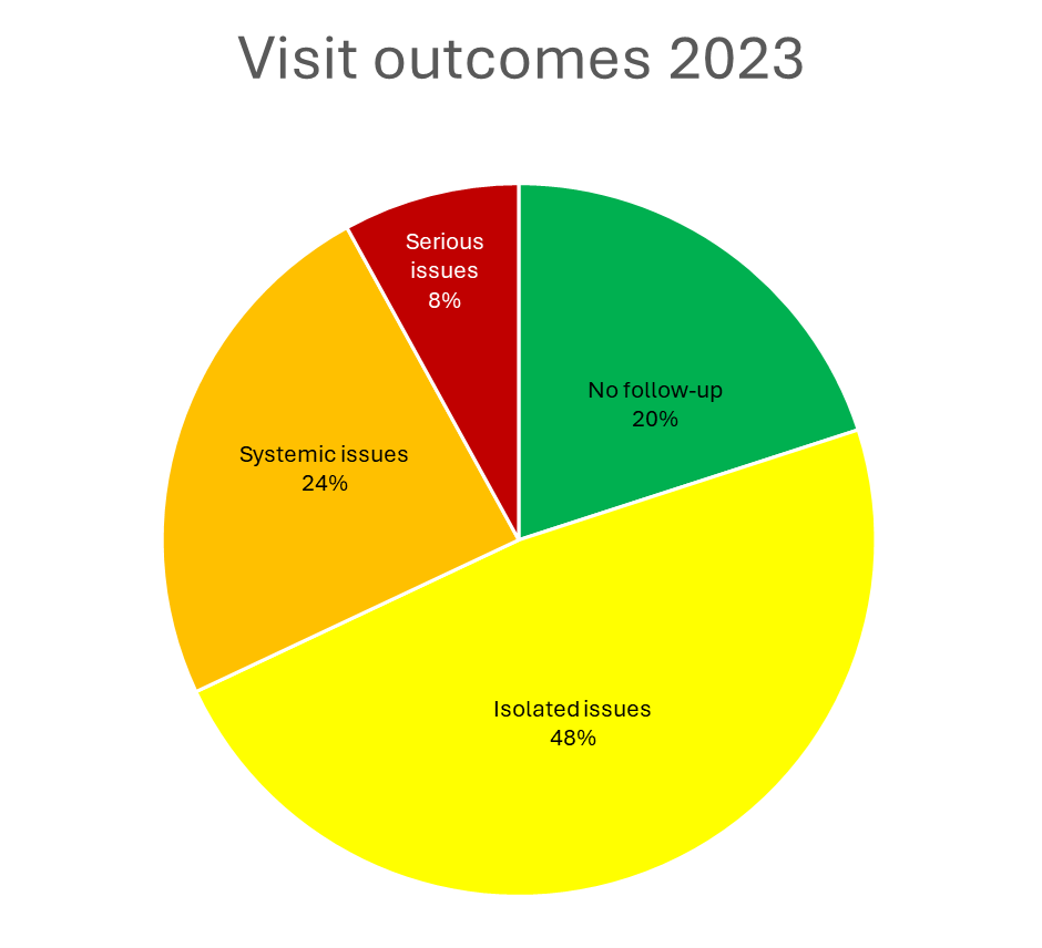 Visit outcomes 2023