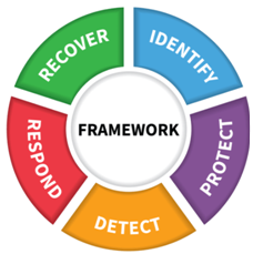 Cyber security framework