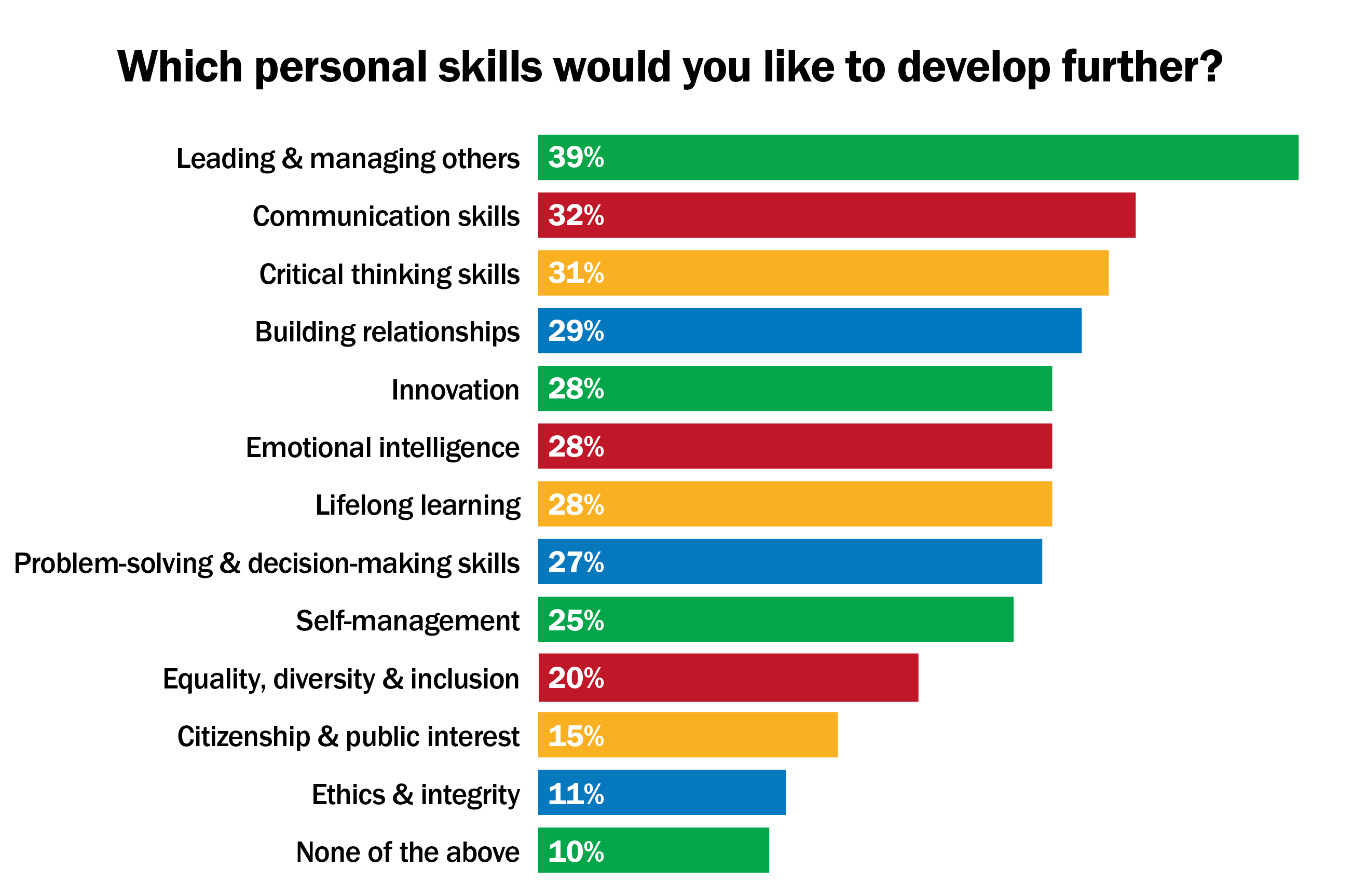 Which personal skills would you like to develop? 