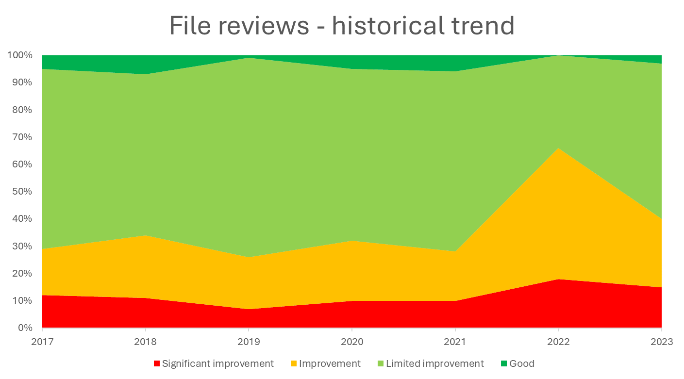 Audit file reviews - historical trend