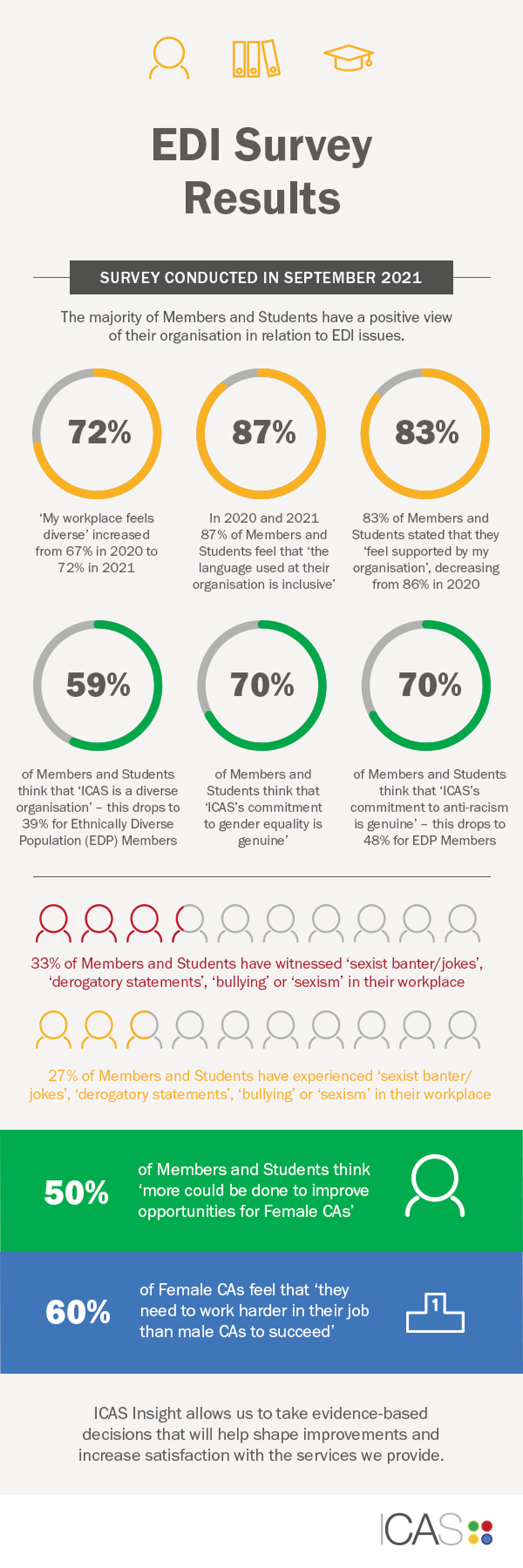 Infographic containing top-level survey data