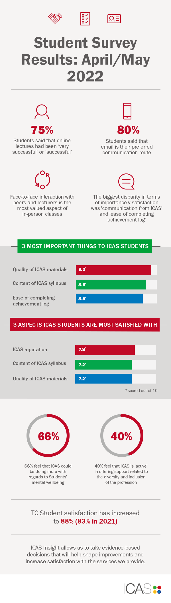 Student survey infographic April May 2022