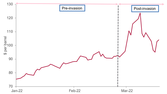 line graph showing crude oil price pre and post invasion of Ukraine