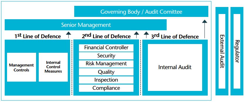 Three lines of defence in internal audit